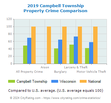 Campbell Township Property Crime vs. State and National Comparison