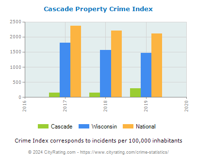 Cascade Property Crime vs. State and National Per Capita
