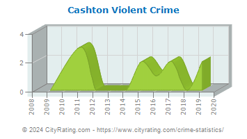 Cashton Violent Crime