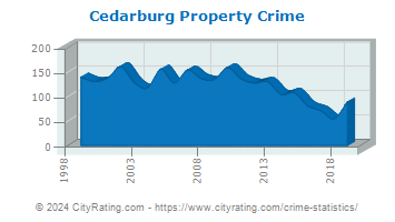 Cedarburg Property Crime