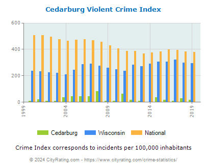 Cedarburg Violent Crime vs. State and National Per Capita