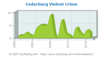 Cedarburg Violent Crime