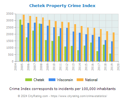 Chetek Property Crime vs. State and National Per Capita