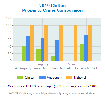 Chilton Property Crime vs. State and National Comparison