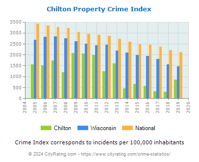 Chilton Property Crime vs. State and National Per Capita