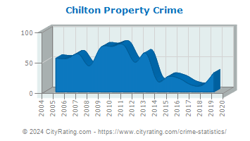 Chilton Property Crime