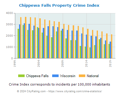 Chippewa Falls Property Crime vs. State and National Per Capita