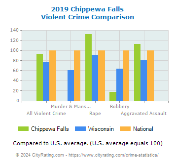 Chippewa Falls Violent Crime vs. State and National Comparison