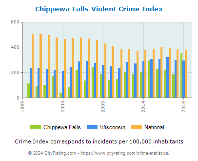 Chippewa Falls Violent Crime vs. State and National Per Capita