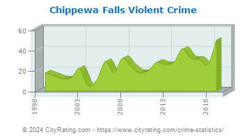 Chippewa Falls Violent Crime