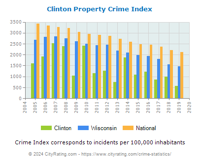 Clinton Property Crime vs. State and National Per Capita