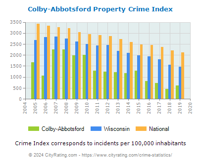 Colby-Abbotsford Property Crime vs. State and National Per Capita