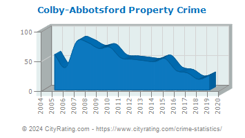 Colby-Abbotsford Property Crime