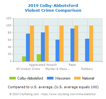 Colby-Abbotsford Violent Crime vs. State and National Comparison