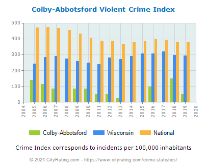 Colby-Abbotsford Violent Crime vs. State and National Per Capita
