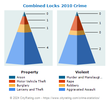 Combined Locks Crime 2010