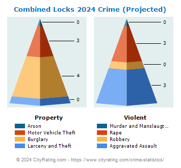 Combined Locks Crime 2024