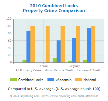 Combined Locks Property Crime vs. State and National Comparison