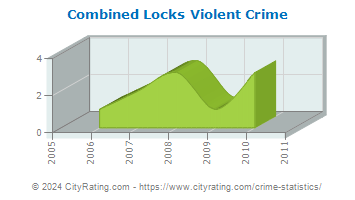 Combined Locks Violent Crime