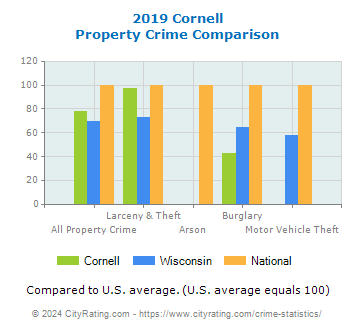 Cornell Property Crime vs. State and National Comparison