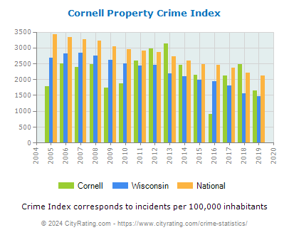 Cornell Property Crime vs. State and National Per Capita
