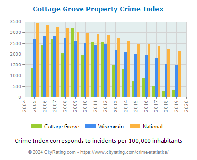 Cottage Grove Property Crime vs. State and National Per Capita