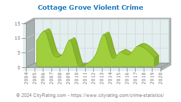 Cottage Grove Violent Crime