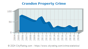 Crandon Property Crime
