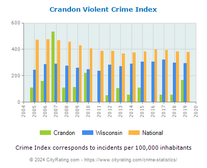 Crandon Violent Crime vs. State and National Per Capita