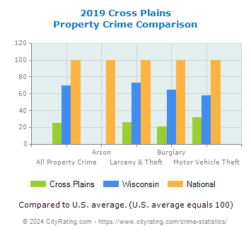 Cross Plains Property Crime vs. State and National Comparison