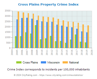 Cross Plains Property Crime vs. State and National Per Capita