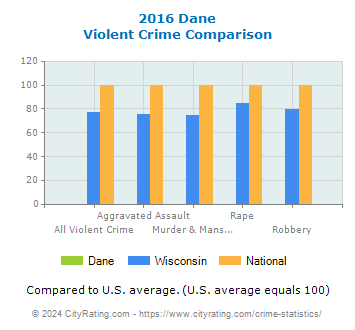 Dane Violent Crime vs. State and National Comparison