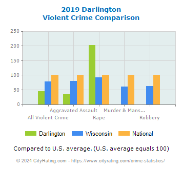 Darlington Violent Crime vs. State and National Comparison