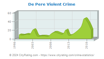 De Pere Violent Crime