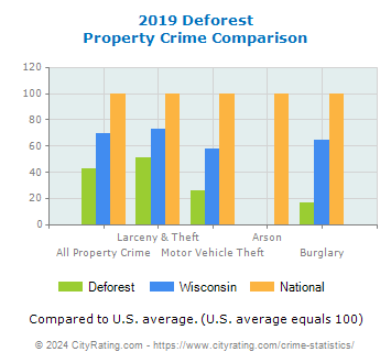 Deforest Property Crime vs. State and National Comparison
