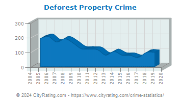 Deforest Property Crime