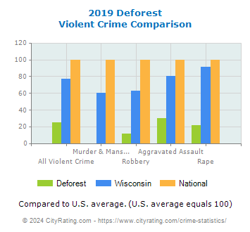 Deforest Violent Crime vs. State and National Comparison