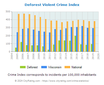 Deforest Violent Crime vs. State and National Per Capita