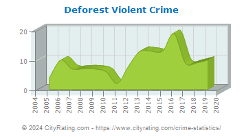 Deforest Violent Crime