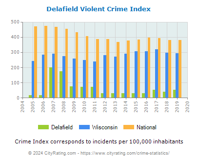 Delafield Violent Crime vs. State and National Per Capita