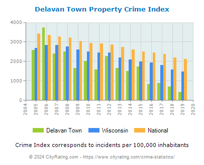 Delavan Town Property Crime vs. State and National Per Capita