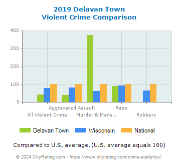 Delavan Town Violent Crime vs. State and National Comparison