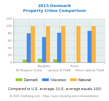 Denmark Property Crime vs. State and National Comparison