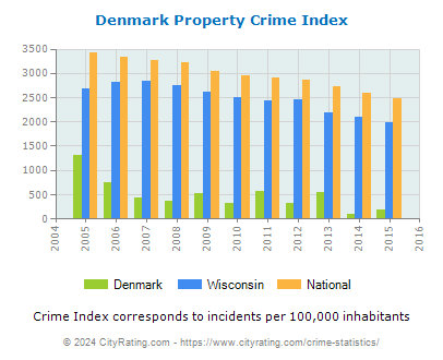 Denmark Property Crime vs. State and National Per Capita