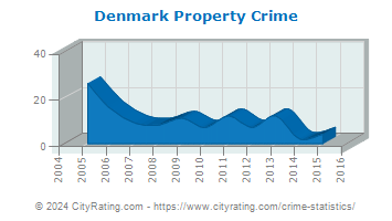 Denmark Property Crime