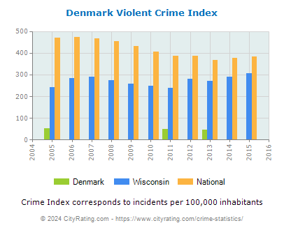 Denmark Violent Crime vs. State and National Per Capita