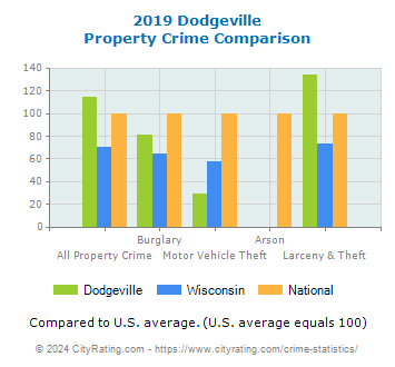 Dodgeville Property Crime vs. State and National Comparison
