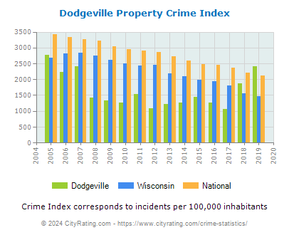 Dodgeville Property Crime vs. State and National Per Capita