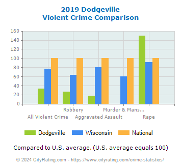 Dodgeville Violent Crime vs. State and National Comparison