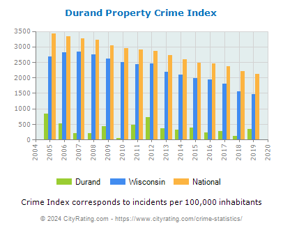 Durand Property Crime vs. State and National Per Capita